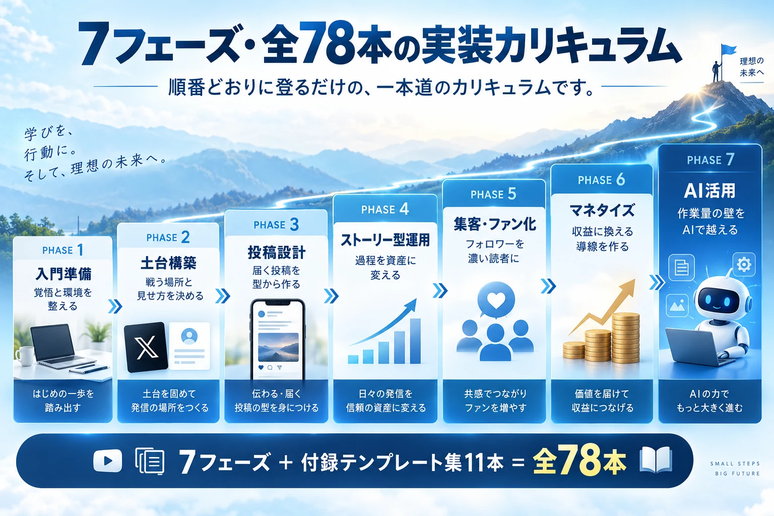 7フェーズ・全78本の実装カリキュラム。順番どおりに登るだけの、一本道のカリキュラムです。PHASE1 入門準備（覚悟と環境を整える）→ PHASE2 土台構築（戦う場所と見せ方を決める）→ PHASE3 投稿設計（届く投稿を型から作る）→ PHASE4 ストーリー型運用（過程を資産に変える）→ PHASE5 集客・ファン化（フォロワーを濃い読者に）→ PHASE6 マネタイズ（収益に換える導線を作る）→ PHASE7 AI活用（作業量の壁をAIで越える）。7フェーズ＋付録テンプレート集11本＝全78本。