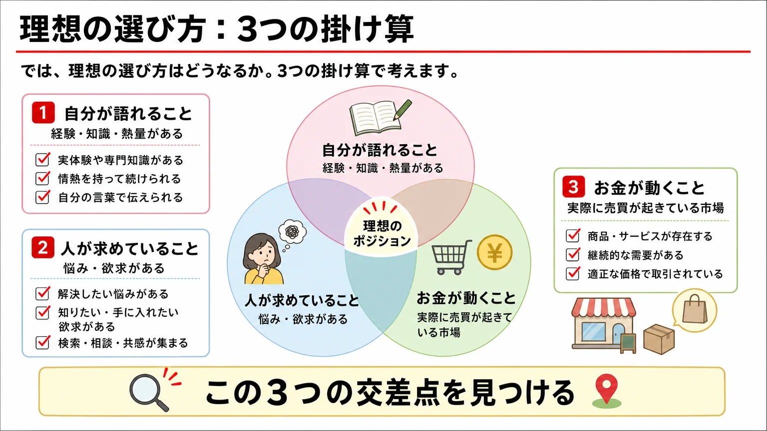 Phase4 ストーリー型運用編の教材