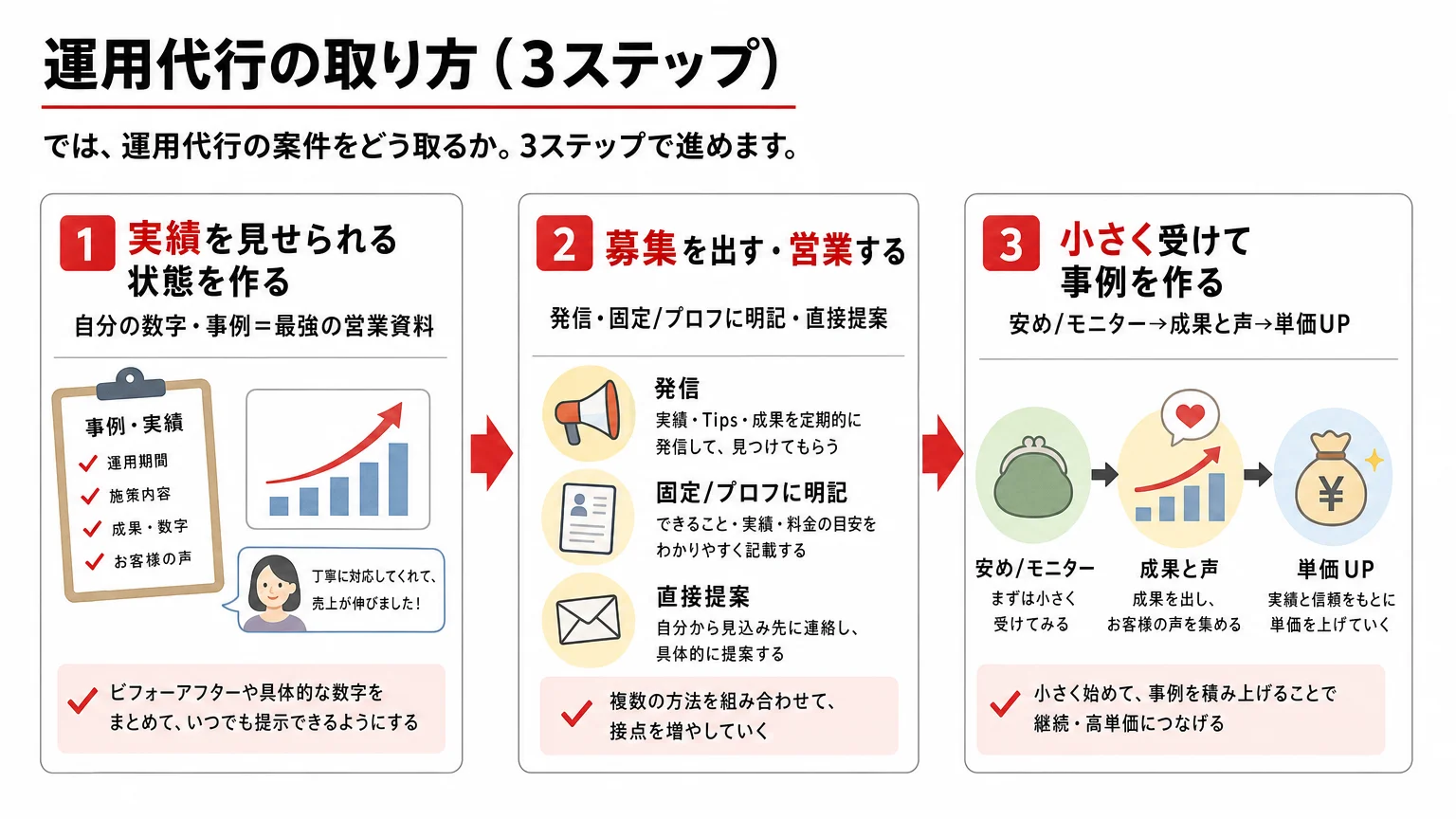 Phase6 マネタイズ編の教材