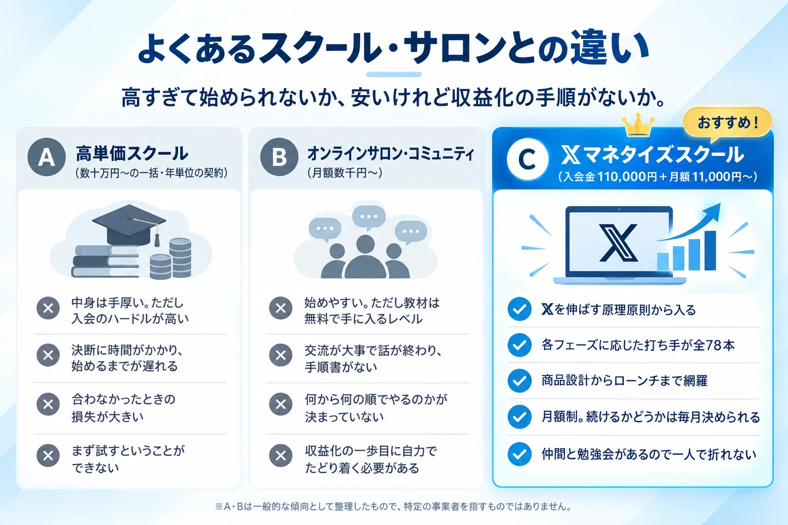 よくあるスクール・サロンとの違い。高すぎて始められないか、安いけれど収益化の手順がないか。A＝高単価スクール（数十万円〜の一括・年単位の契約。中身は手厚いが入会のハードルが高い／決断に時間がかかる／合わなかったときの損失が大きい／まず試すことができない）。B＝オンラインサロン・コミュニティ（月額数千円〜。始めやすいが教材は無料で手に入るレベル／交流が大事で話が終わり手順書がない／何から何の順でやるのかが決まっていない／収益化の一歩目に自力でたどり着く必要がある）。C＝𝕏マネタイズスクール（入会金110,000円＋月額11,000円〜。𝕏を伸ばす原理原則から入る／各フェーズに応じた打ち手が全78本／商品設計からローンチまで網羅／月額制で続けるかどうかは毎月決められる／仲間と勉強会があるので一人で折れない）。※A・Bは一般的な傾向として整理したもので、特定の事業者を指すものではありません。